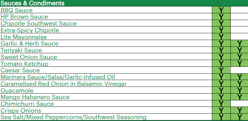 A chart titled "Sauces & Condiments," listing various sauces and their compatibility or allergen status, marked with a "Y" in green to indicate suitability for vegetarians and vegans.